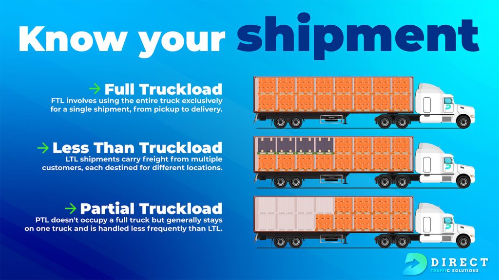 graphic showing FTL, LTL and partial shipments